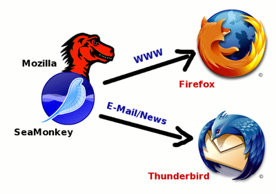 SeaMonkey la suite integrata targata Mozilla per navigare su Internet.