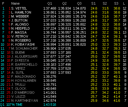 F1 2011 – GP Malesia – Qualifiche