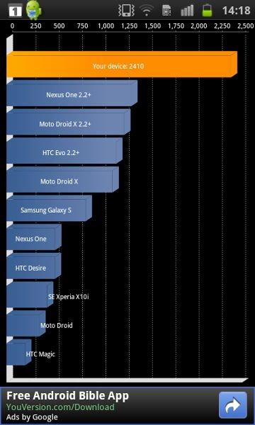 Samsung Galaxy S II vs LG Optimus 2X: Benchmark a confronto