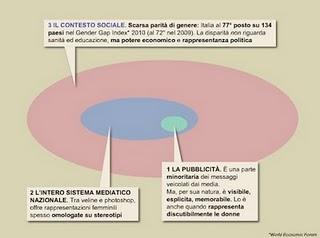 Donne e pubblicità: esempi e coordinate per capire il caso italiano