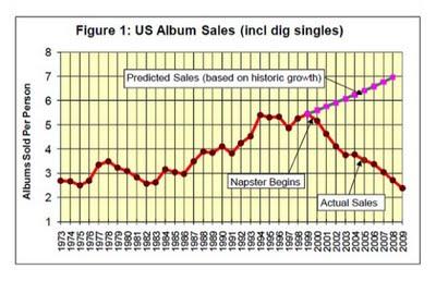 La crisi delle discografiche.