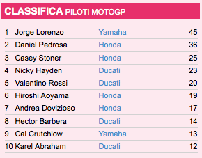 Rossi travolge Stoner al gran premio di Jerez mentre Lorenzo vince facile in casa.