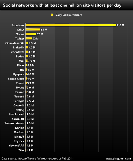 Quanti utenti fanno i Social Networks?