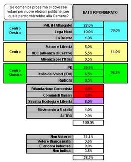 Non ci sono più i sondaggi di una volta 2, Toc, Toc indovina chi sorpassa