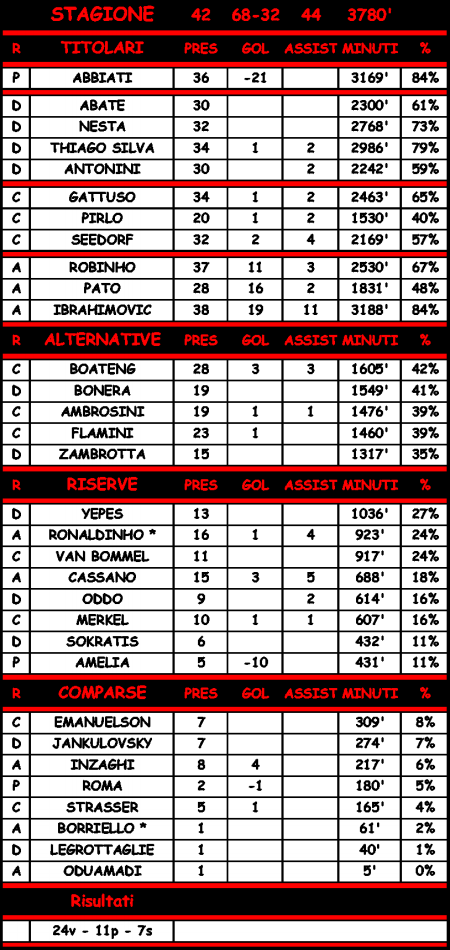 Statistiche di Fiorentina - Milan 1-2