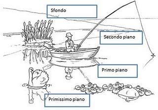 La Descrizione Di Oggetti E Paesaggi