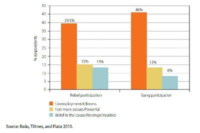 Rapporto della Banca Mondiale World Development Report 2011: violenza e sviluppo