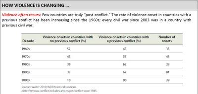 Rapporto della Banca Mondiale World Development Report 2011: violenza e sviluppo