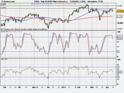 Borsa italiana:Ftse Mib aggiornamento