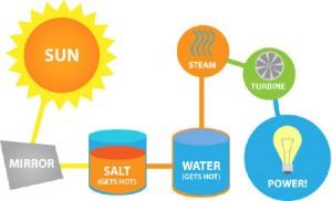 L’energia solare a concentrazione, straordinaria opportunità?