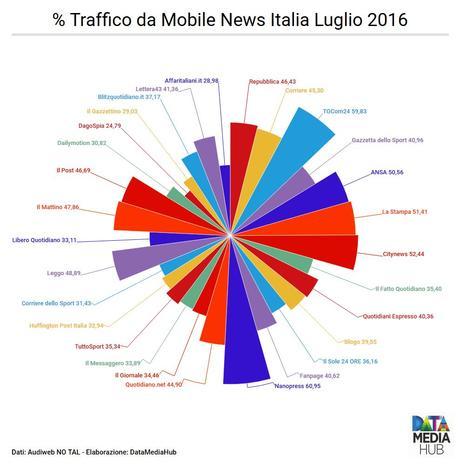 Traffico da Mobile News Italia Traffico da Mobile News Italia