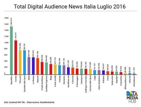 Traffico da Mobile News Italia Traffico da Mobile News Italia