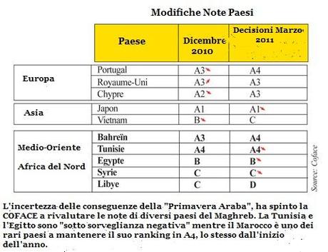 Marocco: nessun declassamento nelle note COFACE