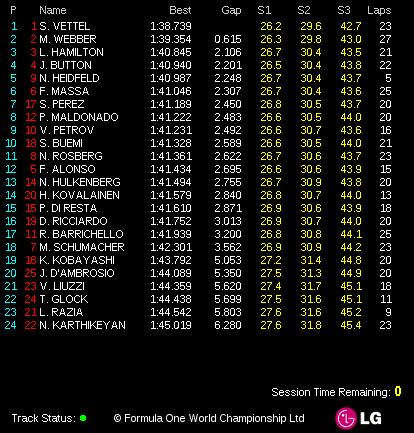 F1 2011 – GP Cina – Prove Libere 1 e 2