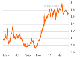 Rendimenti bonds: Germania,Italia,Spagna,Grecia Portogallo,Irlanda