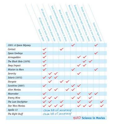 Fantascienza e scienza: la fisica fallace del cinema