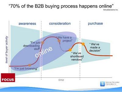 Vendere attraverso i social media nel business to business