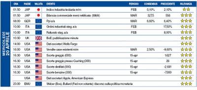 Calendario macroeconomico 20 Aprile