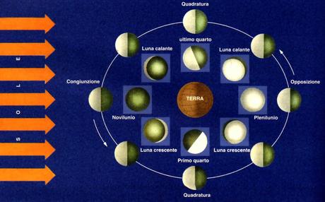 Come si stabilisce la data della Pasqua?