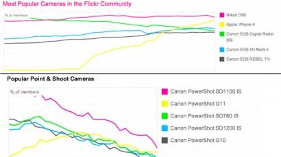 iphone4 flickr tabella 410x230 LiPhone 4 potrebbe superare tutte le fotocamere nellupload su Flickr