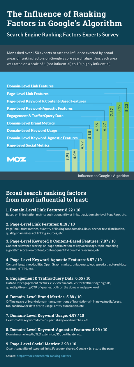 SEO: Come raggiungere le prime posizioni su Google Search Engine Ranking Factors 2015