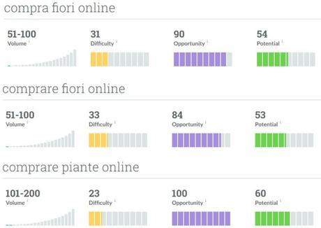 SEO: Come raggiungere le prime posizioni su Google keywords-difficulty