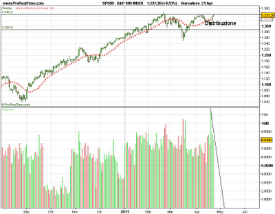 Sp500, in distribuzione??