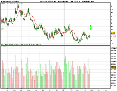 Natural Gas inversione di medio periodo??