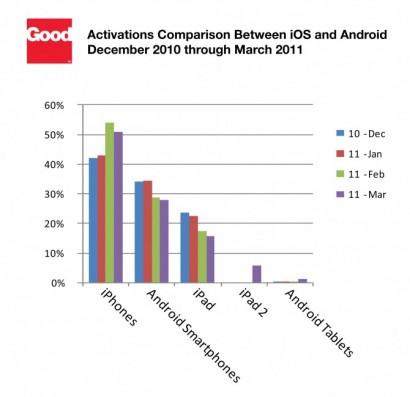 Good Technology Q1 2011 Data Report Android and iOS devices 670x650 410x397 iPhone ed iPad: i più usati nelle aziende