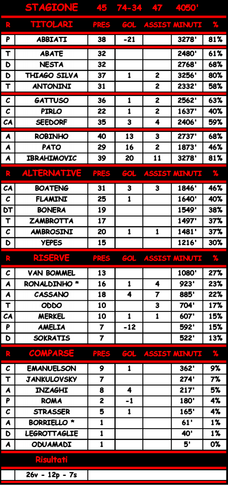 Statistiche di Brescia-Milan 0-1