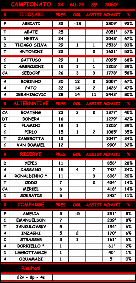 Statistiche di Brescia-Milan 0-1