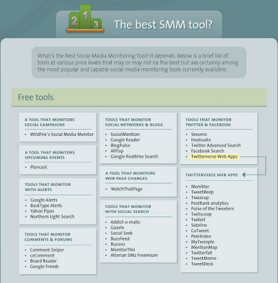 Social Media Monitoring Tools: un info-grafico
