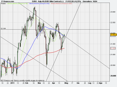 Ftse Mib aggiornamento