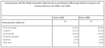 Berlusconi ammette: la moratoria sul nucleare solo per evitare il referendum