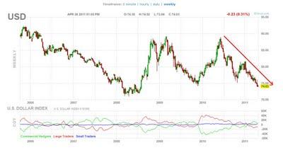 USD Index ai minimi, Borse USA ai Massimi