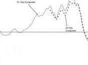Case Shiller,come mercato immobiliare America??
