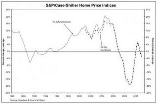 Case Shiller,come va il mercato immobiliare in America??