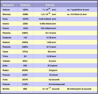 Fukushima: assoluto cover-up dati quantità materiali radioattivi immessi nell'ambiente Seconda parte innoque radiazioni