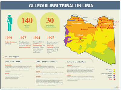 L' assetto politico della Libia: le tribù prima e dopo Gheddafi