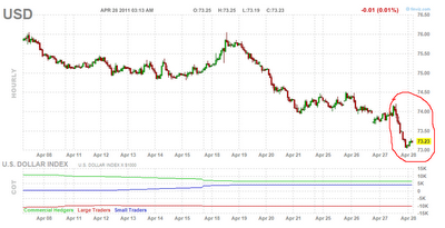 dollaro continua scendere 