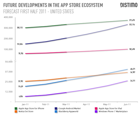 Distimo survey 201103 forecast H12011 530x433 Le applicazioni presenti sull’Android Market supereranno quelle dell’AppStore in soli 5 mesi