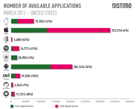 Distimo survey 201103 app stores count 530x4201 Le applicazioni presenti sull’Android Market supereranno quelle dell’AppStore in soli 5 mesi