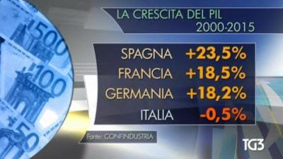 Ve li ricordate i PIIGS? Ne è rimasta solo una Ve li ricordate i PIIGS? Ne è rimasta solo una