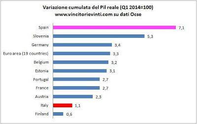 Ve li ricordate i PIIGS? Ne è rimasta solo una Ve li ricordate i PIIGS? Ne è rimasta solo una