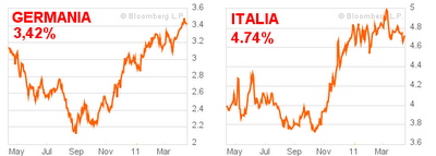 Disoccupazione: Germania: 7,1% vs. Spagna 21,29%