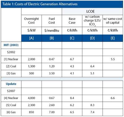 I costi di una centrale nucleare