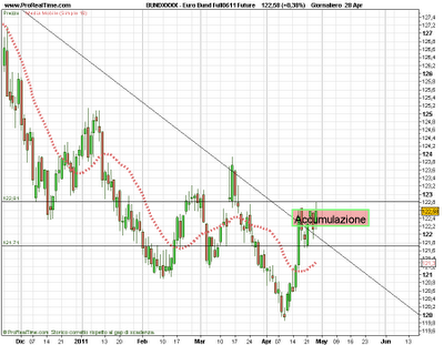 Bund tedesco,se è vero che accumula..