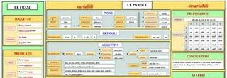 Tutta la grammatica della lingua italiana in una mappa