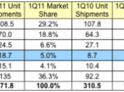 Apple conquista mercato globale cellulari