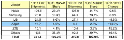 tabella 410x134 Apple conquista il 5% del mercato globale di cellulari